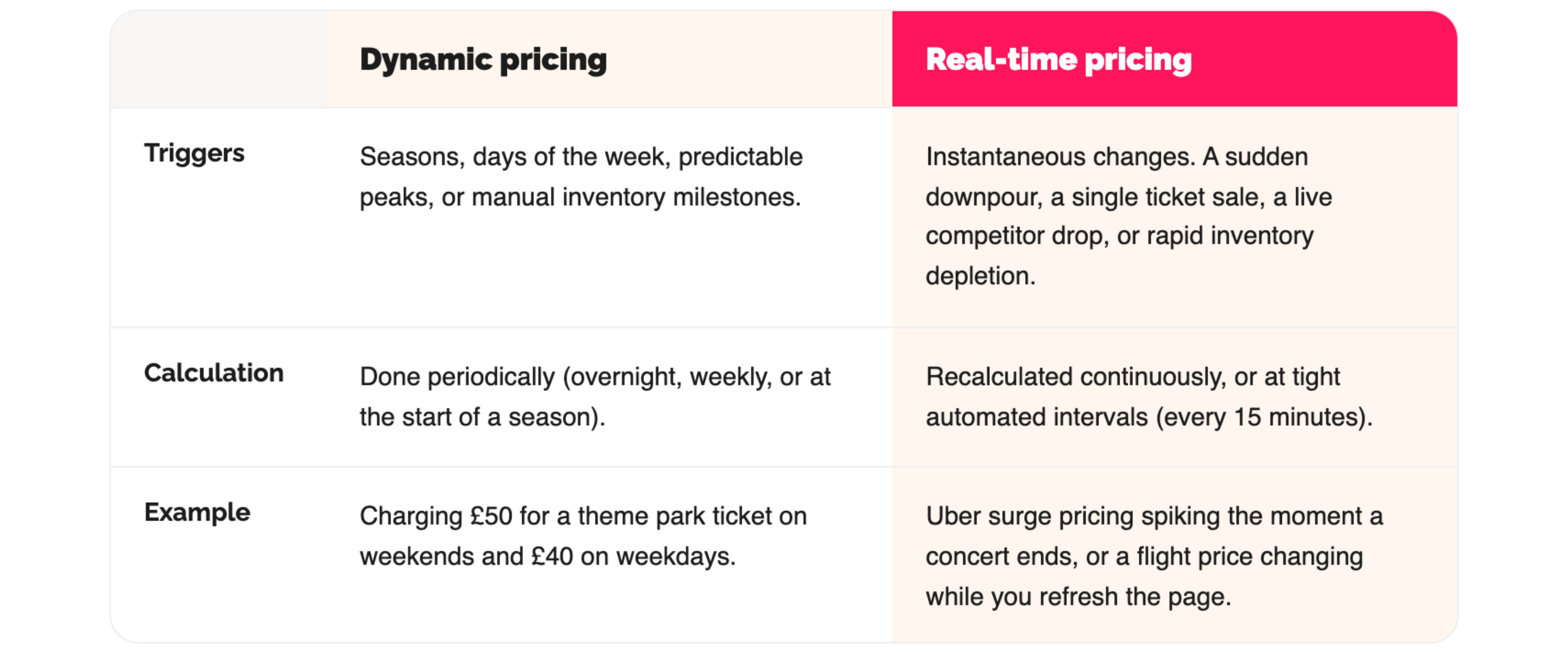 Comparison table of dynamic pricing versus real-time pricing. Dynamic pricing is triggered by seasons, weekdays, and predictable peaks, and is calculated periodically (overnight, weekly, or seasonally), such as charging £50 for a theme park ticket on weekends and £40 on weekdays. Real-time pricing is triggered by instantaneous changes like a sudden downpour, a single ticket sale, or a competitor drop, and is recalculated continuously at tight intervals such as every 15 minutes, like Uber surge pricing after a concert.