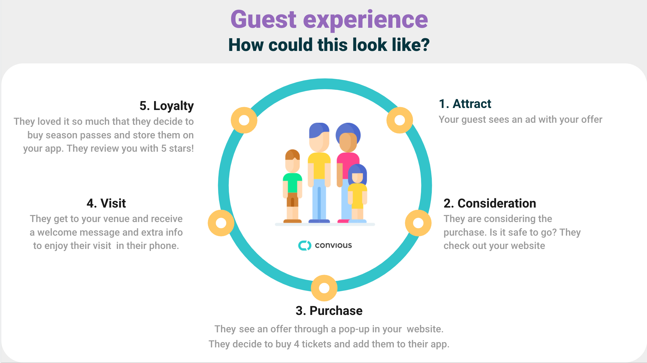 leisure guest experience for a circular customer journey