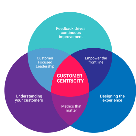 How customer-centric is your leisure business? 5 keys to consider.