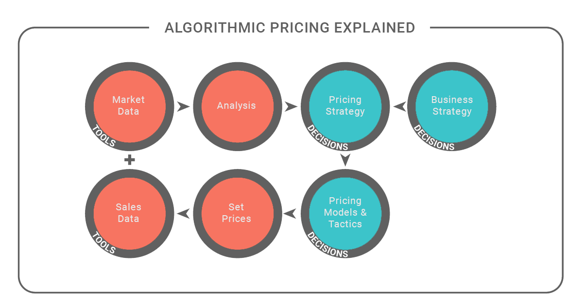 how does algorithmic pricing work?