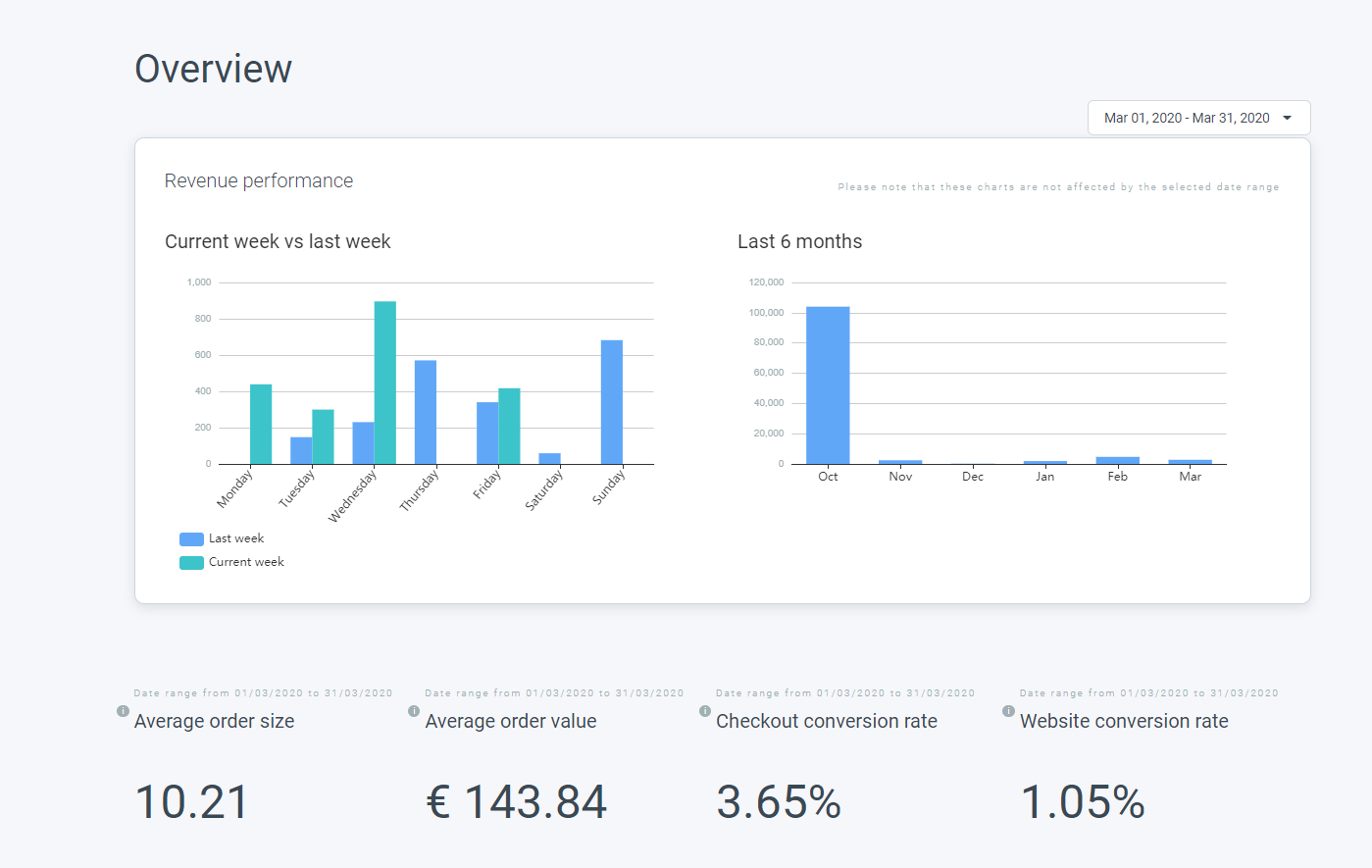 Sales Overview Dashboard