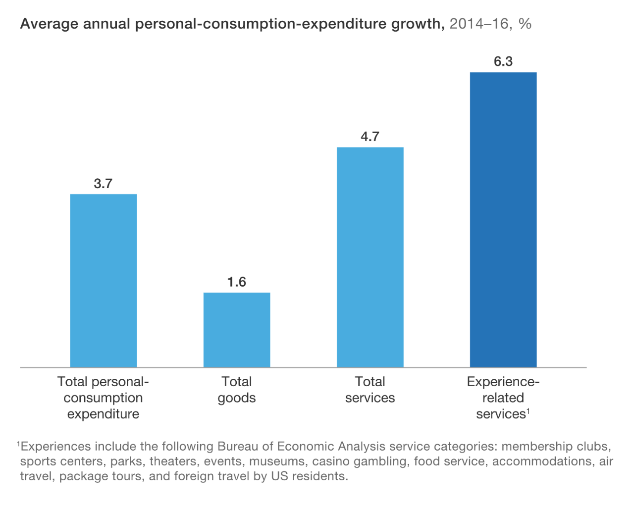 Average annual personal consumption expenditure growth