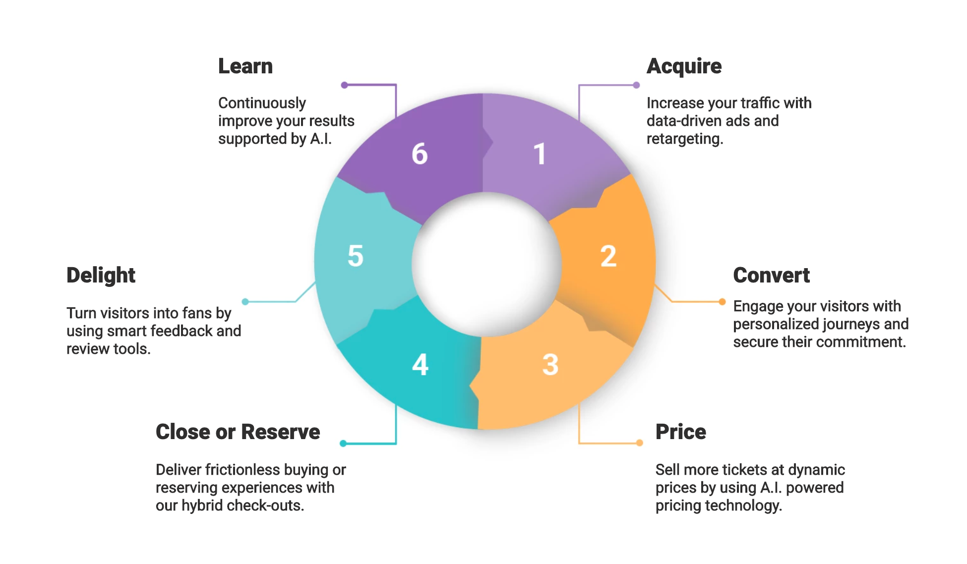 circular customer journey convious