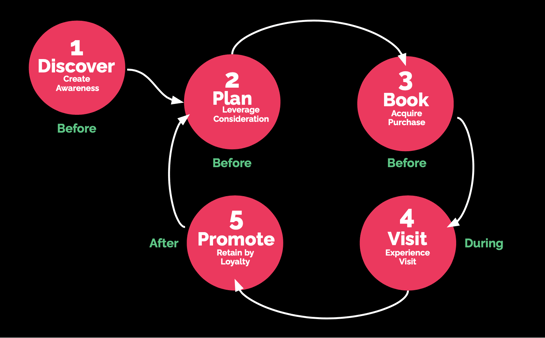 Turn the customer journey into a loop and have your visitors return