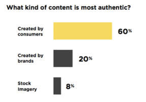 Social Media Today summarized how consumer-created content wins 3-TIMES as much on an authenticity scale compared to content created by organizations themselves. 
