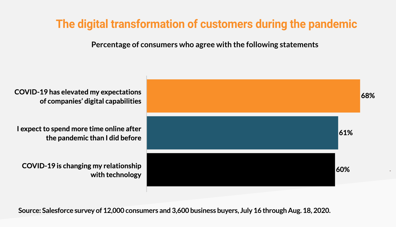 Digital transformation of customers during the pandemic