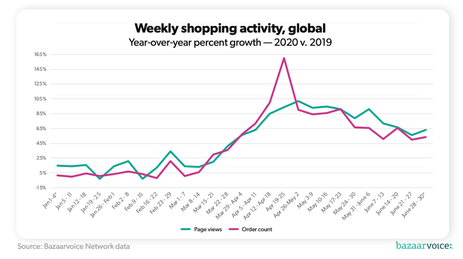 eCommerce growth due to COVID-19