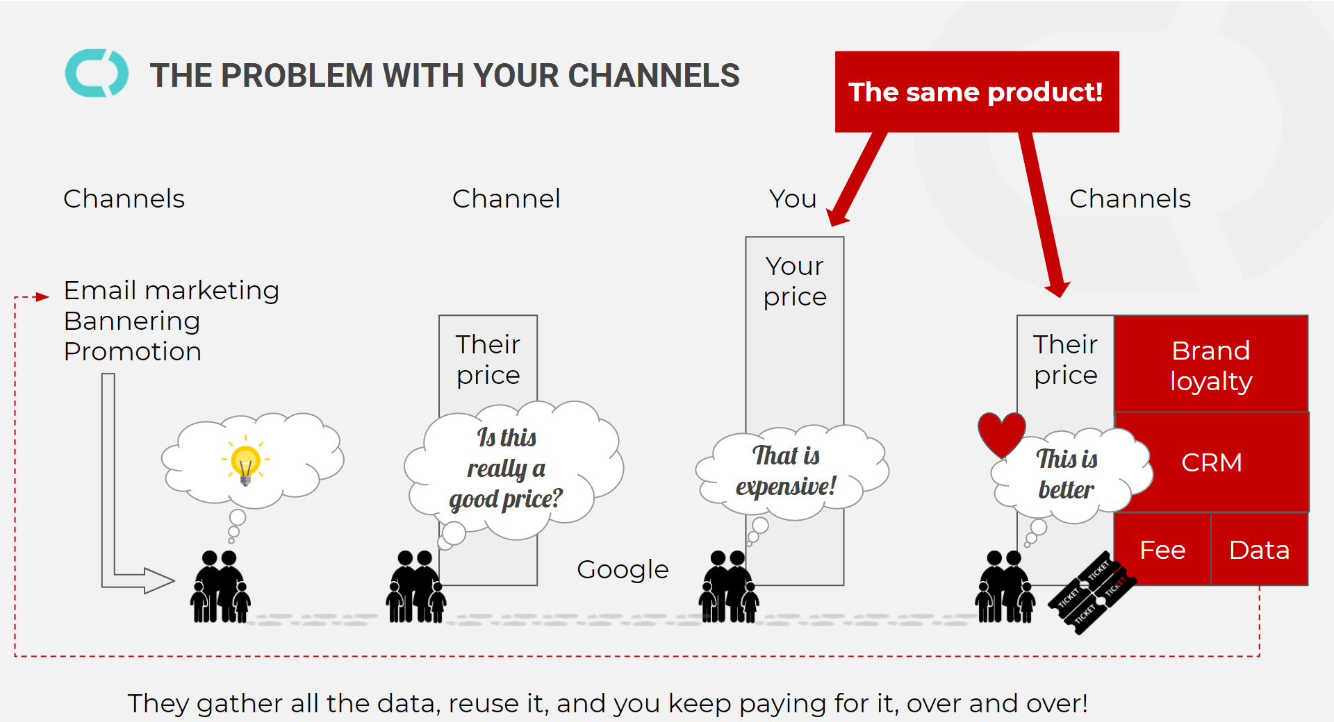 the indirect sales journey is broken