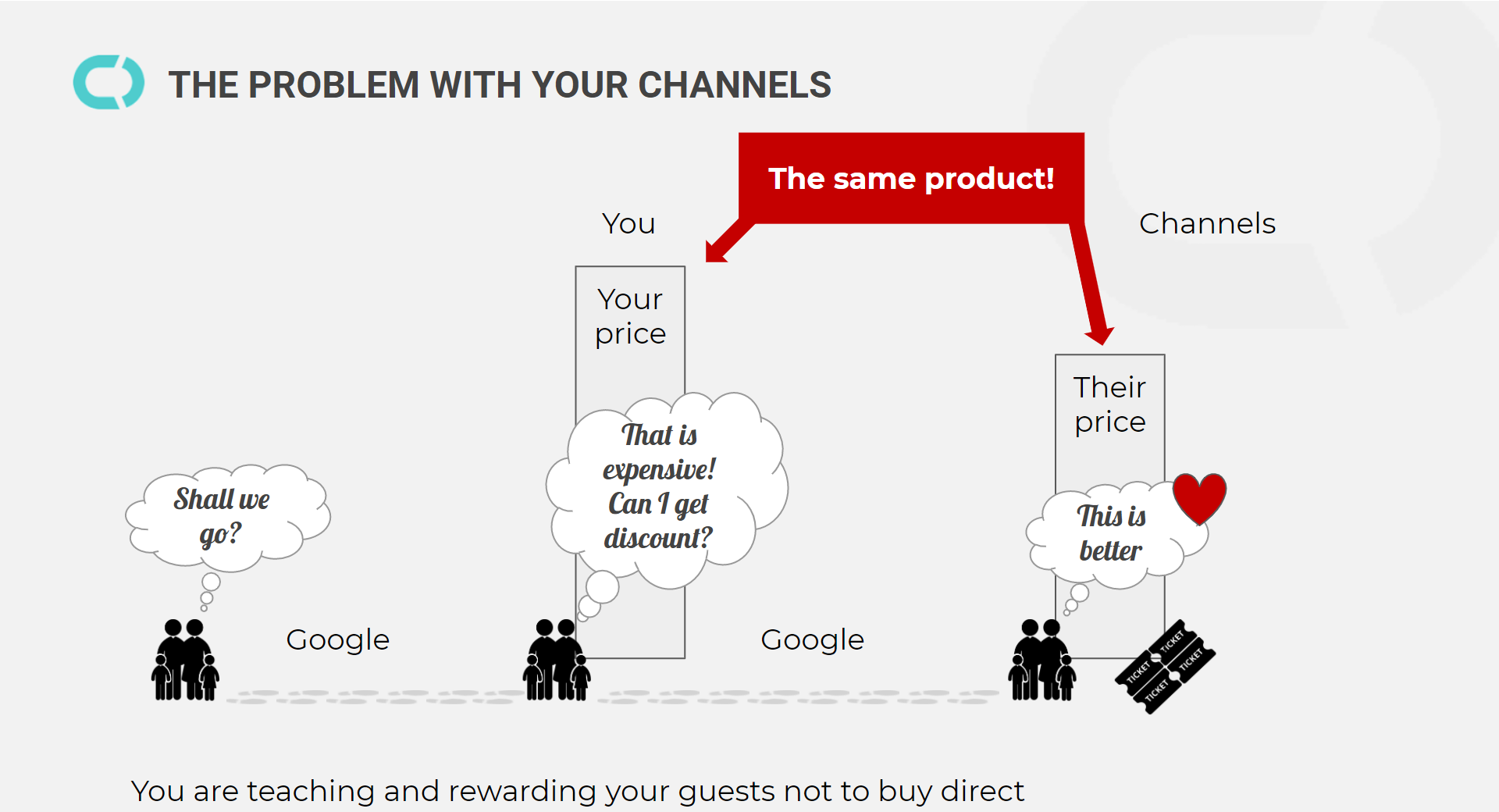 diagram of why the direct online customer journey is broken