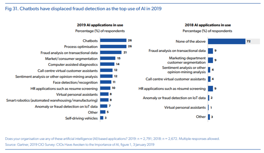 AI aplications in use