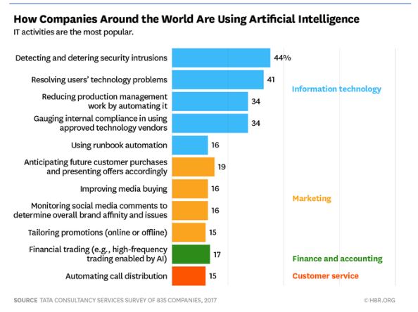 How Companies Around The World Are Using Artificial Intelligence